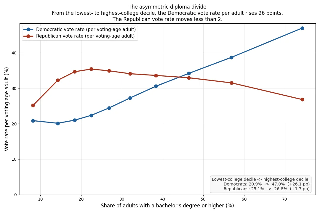Chart: mean Democratic and Republican vote rate per voting-age adult across deciles of share-with-bachelor's-degree. The Democratic line climbs steeply; the Republican line forms a low hump that peaks in the middle and falls in the most-educated areas.