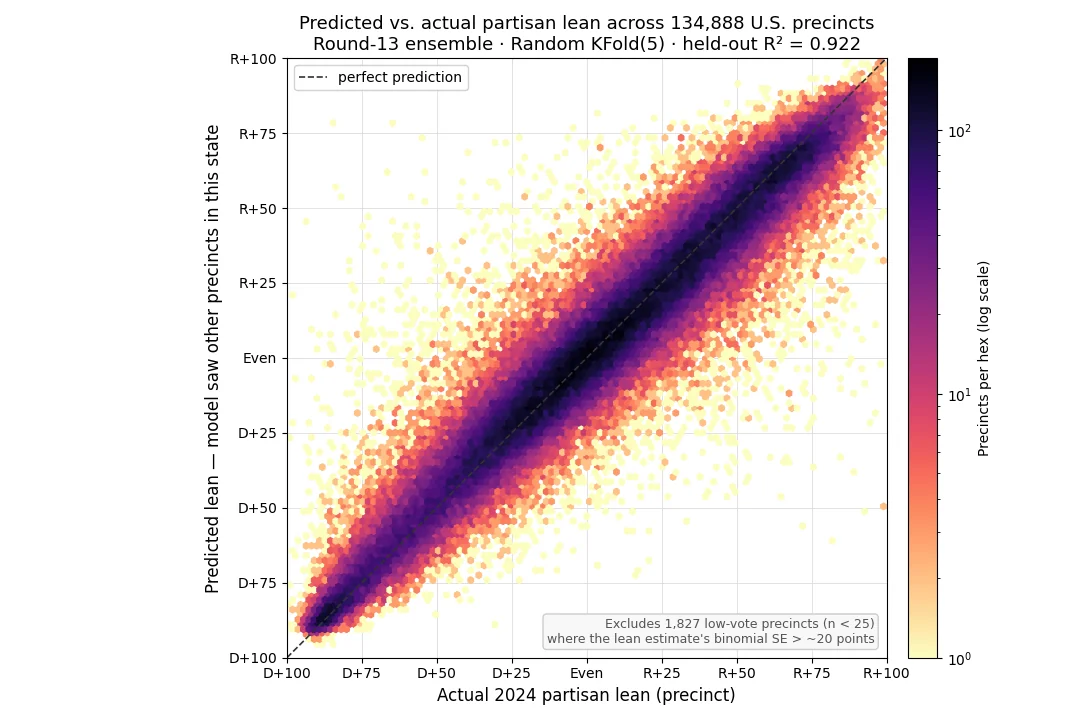 Hex-bin density plot of about 135,000 U.S. voting precincts: actual 2024 partisan lean on the x-axis, model-predicted lean on the y-axis. The cloud hugs the diagonal closely.