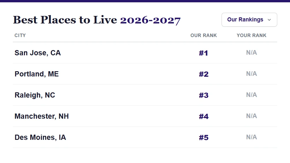 The 2026-2027 Best Places to Live ranking table, with Our rank and Your rank columns, led by San Jose, Portland Maine, Raleigh, Manchester, and Des Moines